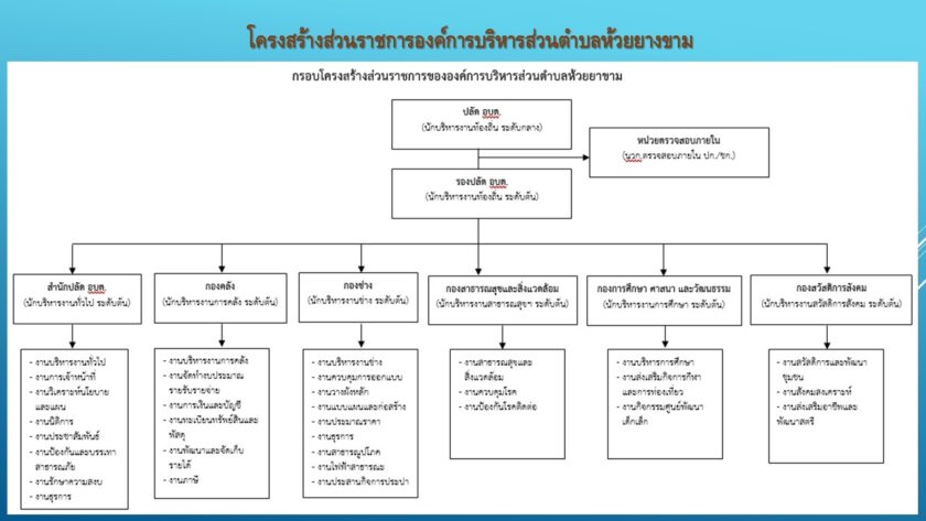 โครงสร้างองค์กร – องค์การบริหารส่วนตำบลห้วยยางขาม